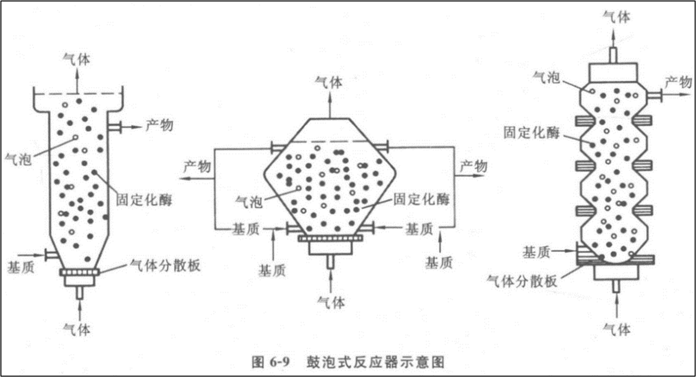 鼓泡式反應(yīng)器