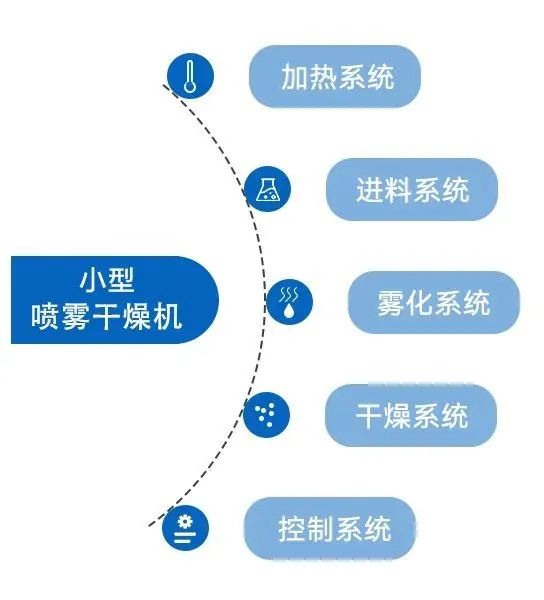 小型噴霧干燥機(jī)的系統(tǒng)構(gòu)成