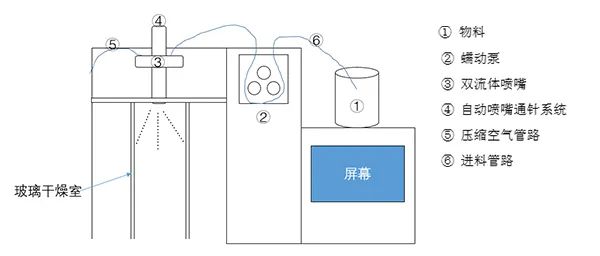 小型噴霧干燥機(jī)