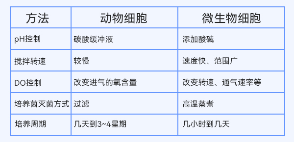 動物細(xì)胞與微生物細(xì)胞培養(yǎng)方法的比較