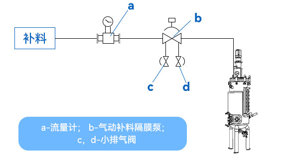 流量計補(bǔ)料方式