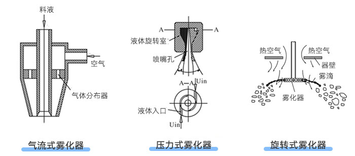 霧化器類(lèi)型示意圖