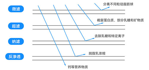 截留過濾